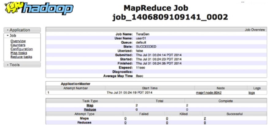 MapReduce Job in Hadoop